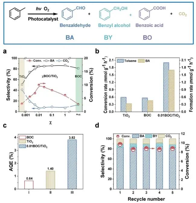 兰大JACS：TiO2负载无定形BiOCl纳米片，增强光催化甲苯氧化为苯甲酸的选择性