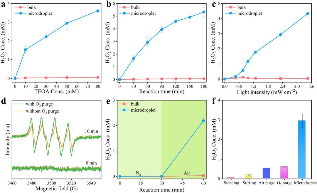 复旦大学张立武研究员 ESS微液滴中高效光催化H2O2生成