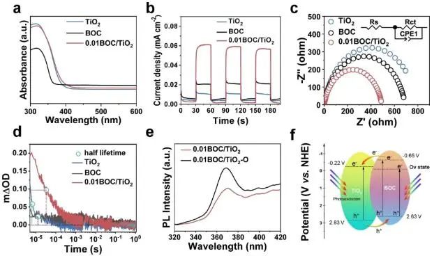 兰大JACS：TiO2负载无定形BiOCl纳米片，增强光催化甲苯氧化为苯甲酸的选择性