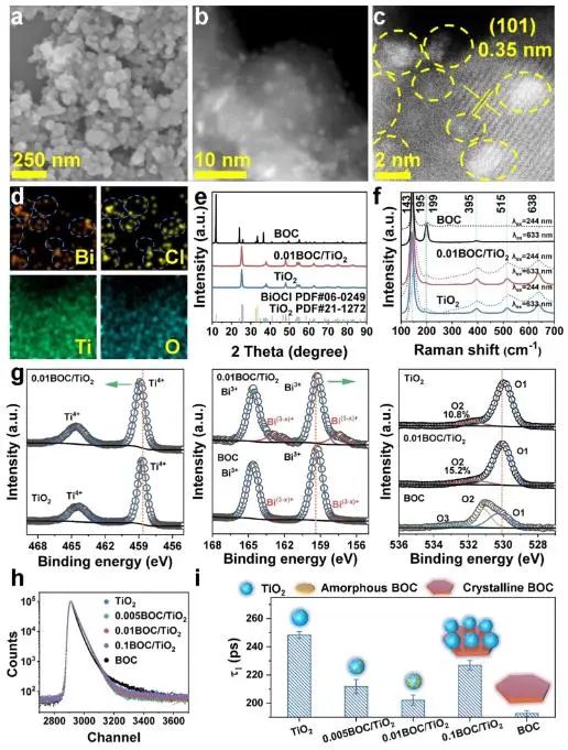 兰大JACS：TiO2负载无定形BiOCl纳米片，增强光催化甲苯氧化为苯甲酸的选择性