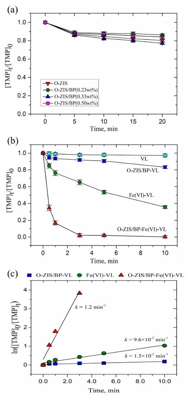 O-ZnIn2S4/BP纳米片异质结可见光催化活化Fe(VI)：加速氧化降解TMP