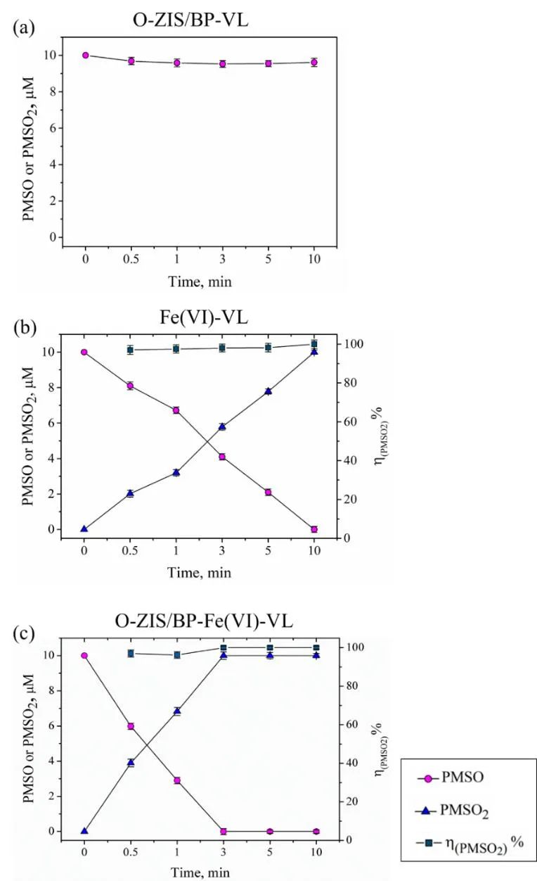 O-ZnIn2S4/BP纳米片异质结可见光催化活化Fe(VI)：加速氧化降解TMP